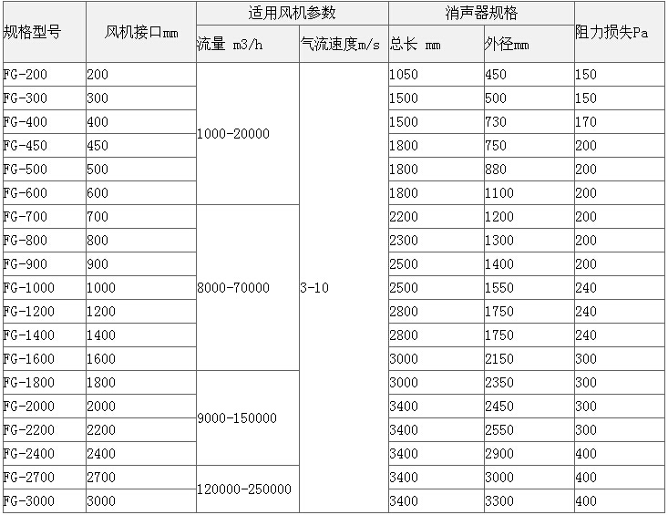 风机消声器、风机进口消声器